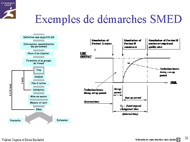 Exemples de démarches SMED Valérie Capron et Rémi Bachelet Utilisation ou copie interdites sans