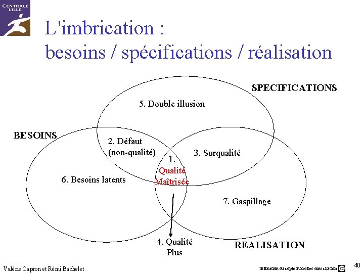 L'imbrication : besoins / spécifications / réalisation SPECIFICATIONS 5. Double illusion BESOINS 2. Défaut