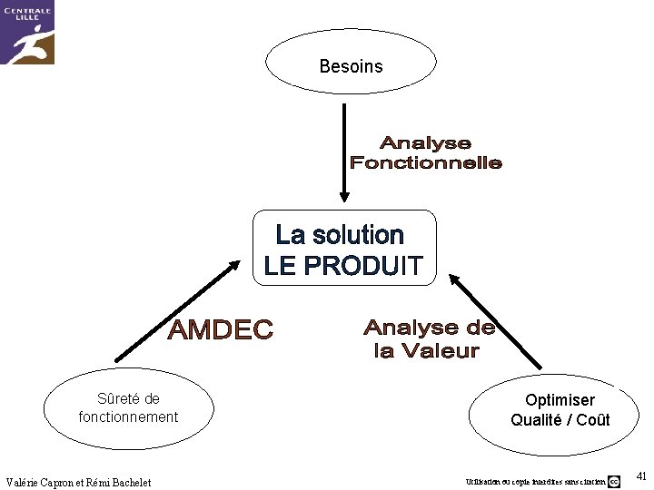 Besoins Sûreté de fonctionnement Valérie Capron et Rémi Bachelet Optimiser Qualité / Coût Utilisation