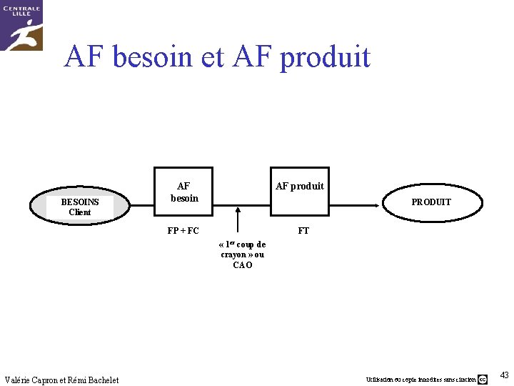 AF besoin et AF produit BESOINS Client AF besoin AF produit PRODUIT FP +