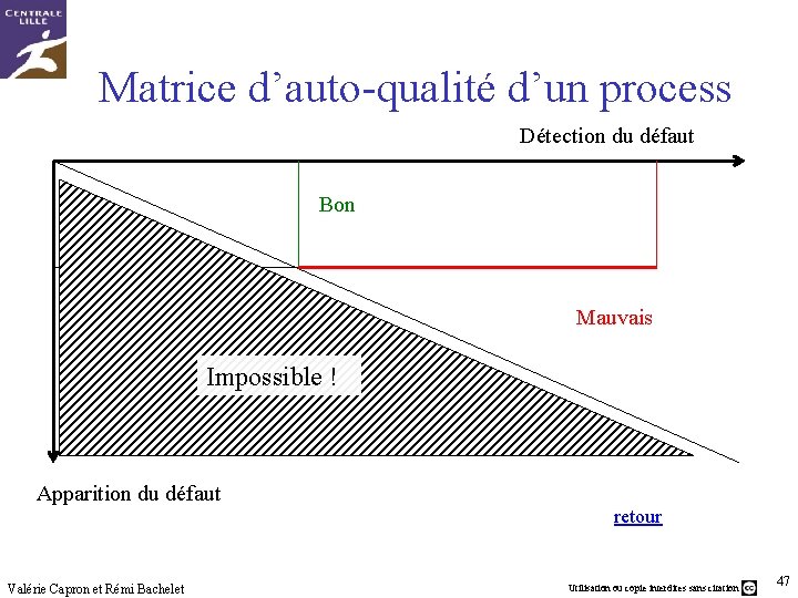 Matrice d’auto-qualité d’un process Détection du défaut Bon Mauvais Impossible ! Apparition du défaut