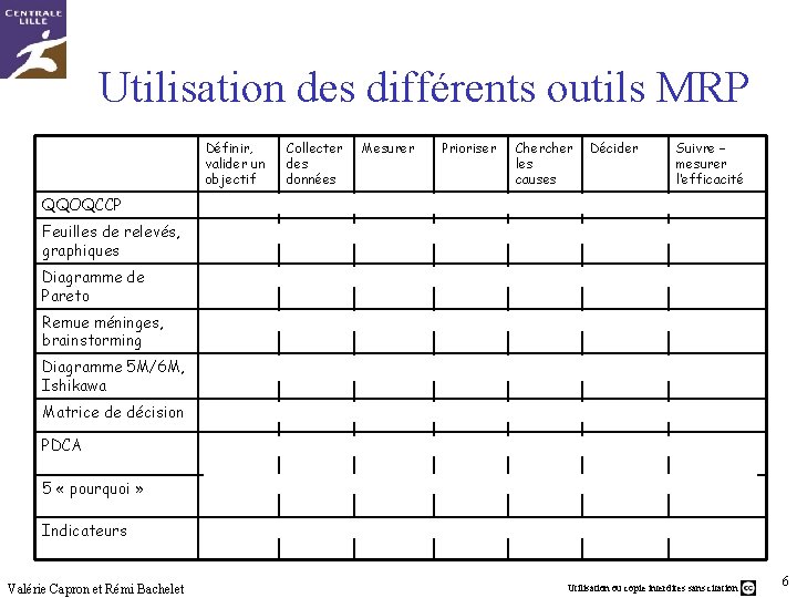 Utilisation des différents outils MRP QQOQCCP Feuilles de relevés, graphiques Définir, valider un objectif