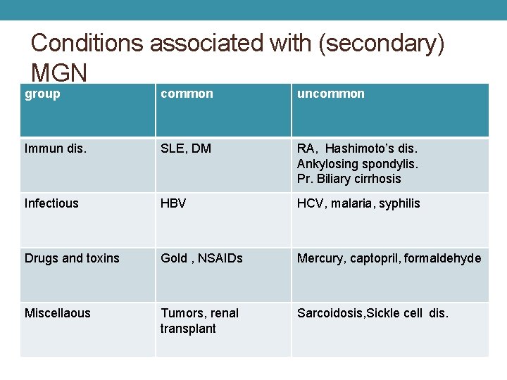 Conditions associated with (secondary) MGN group common uncommon Immun dis. SLE, DM RA, Hashimoto’s