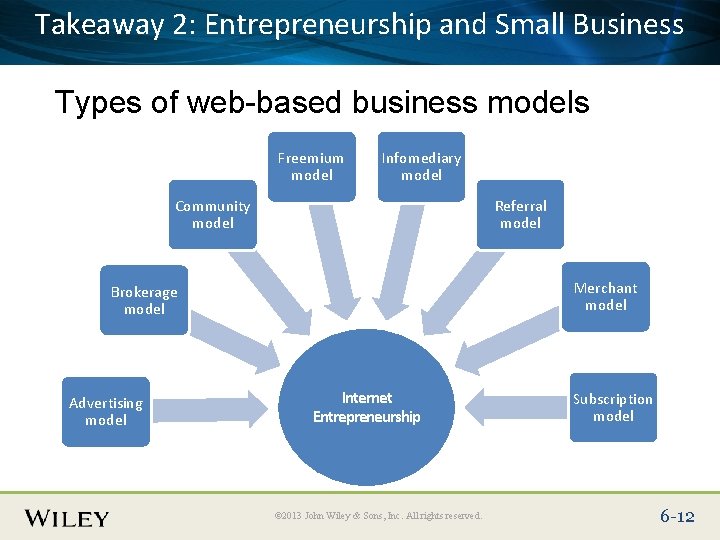 Takeaway Entrepreneurship Place Slide 2: Title Text Here and Small Business Types of web-based