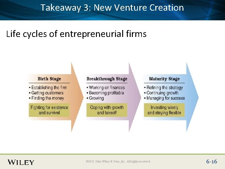 Takeaway 3: New Venture Creation Place Slide Title Text Here Life cycles of entrepreneurial Takeaway 3: New Venture Creation Place Slide Title Text Here Life cycles of entrepreneurial