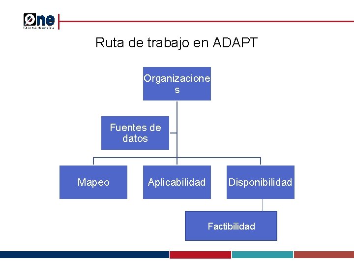 Ruta de trabajo en ADAPT Organizacione s Fuentes de datos Mapeo Aplicabilidad Disponibilidad Factibilidad