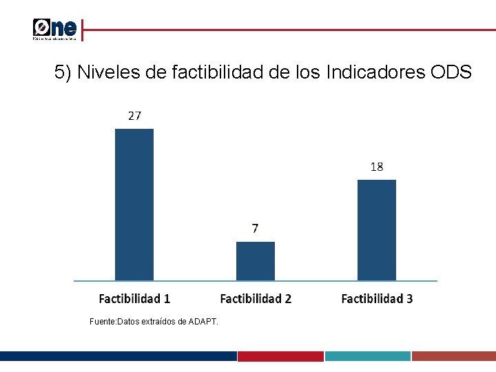 5) Niveles de factibilidad de los Indicadores ODS Fuente: Datos extraídos de ADAPT. 