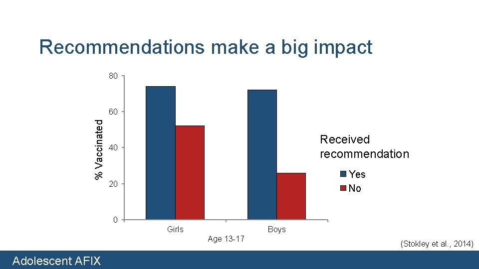 Recommendations make a big impact 80 % Vaccinated 60 Received recommendation 40 Yes No