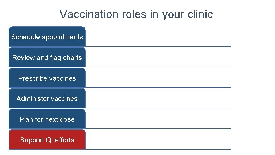 Vaccination roles in your clinic Schedule appointments Review and flag charts Prescribe vaccines Administer