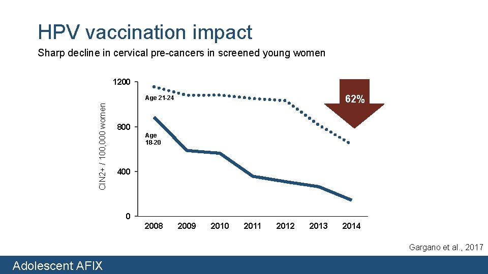 HPV vaccination impact Sharp decline in cervical pre-cancers in screened young women 1200 62%