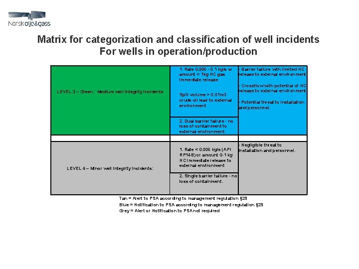 Matrix for categorization and classification of well incidents For wells in operation/production 1. Rate