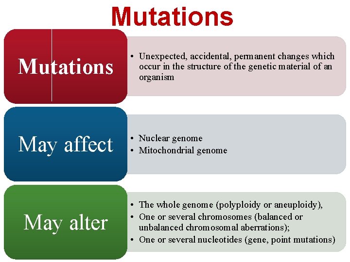 Mutations • Unexpected, accidental, permanent changes which occur in the structure of the genetic