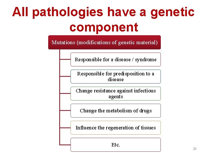 All pathologies have a genetic component Mutations (modifications of genetic material) Responsible for a