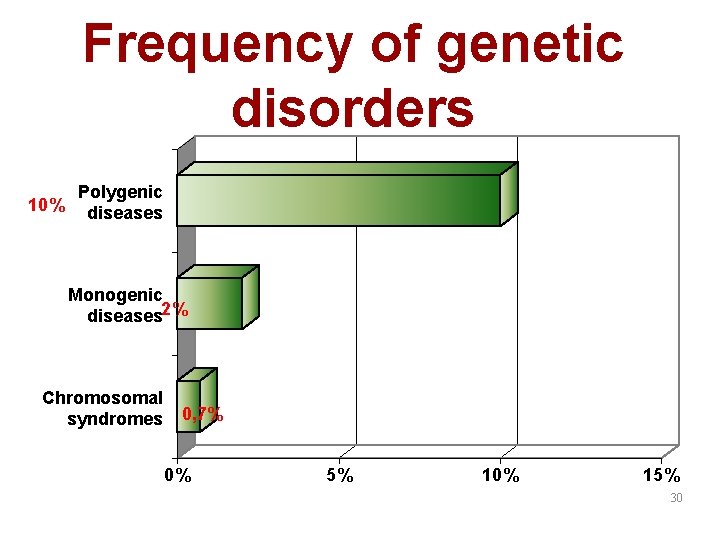 Frequency of genetic disorders 10% Polygenic diseases Monogenic diseases 2% Chromosomal syndromes 0, 7%