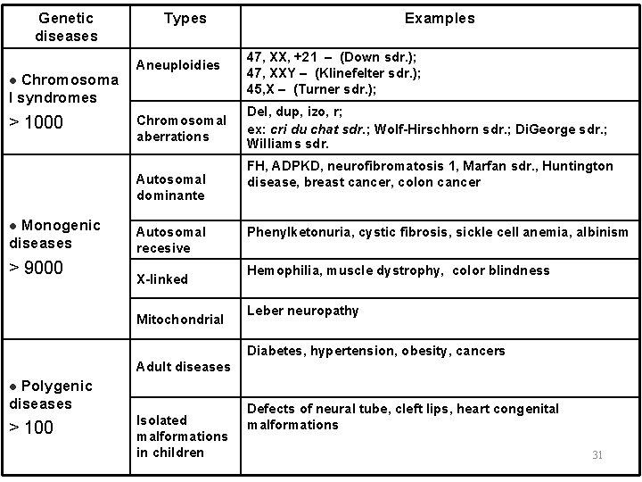 Genetic diseases Chromosoma l syndromes Types Aneuploidies l > 1000 Chromosomal aberrations Autosomal dominante