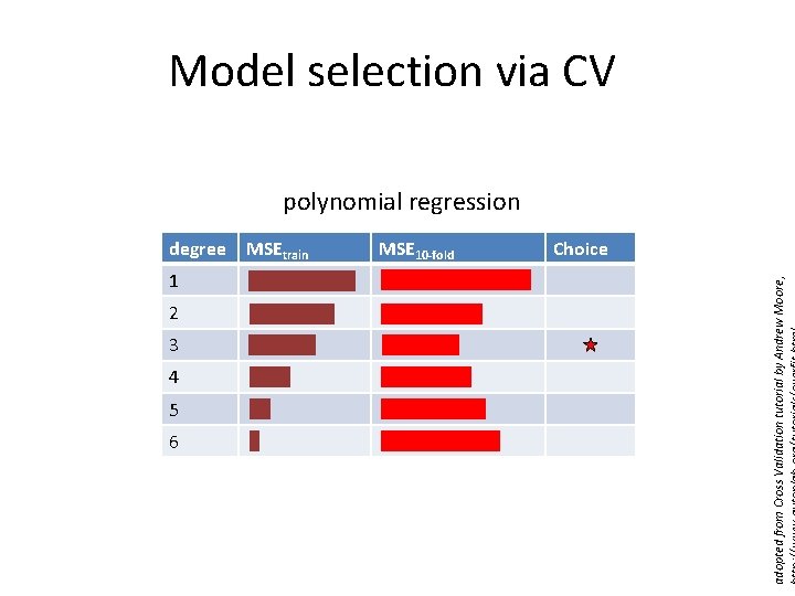 Model selection via CV polynomial regression 1 2 3 4 5 6 MSEtrain MSE