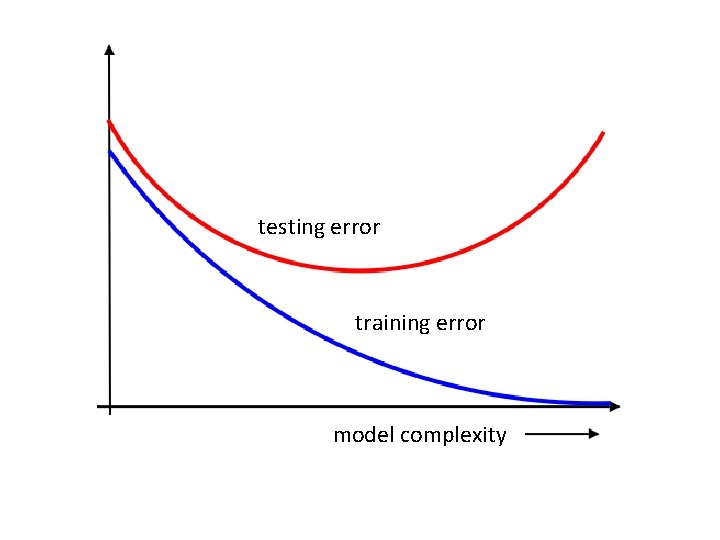 testing error training error model complexity 