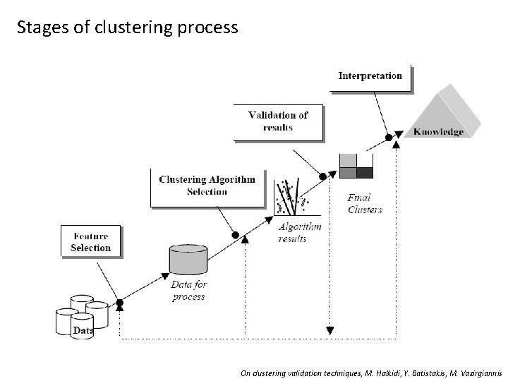 Stages of clustering process On clustering validation techniques, M. Halkidi, Y. Batistakis, M. Vazirgiannis
