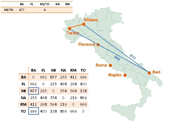 BA MI/TO FL 877 MI/TO NA RM 0 Milano Torino Florence 99 6 BA