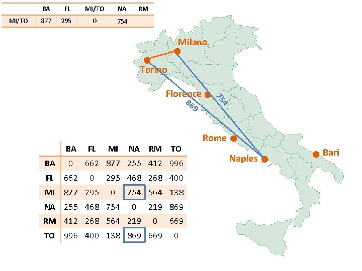 MI/TO BA FL MI/TO NA RM 877 295 0 754 Milano Torino 86 9