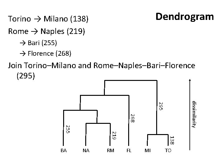 Dendrogram Torino → Milano (138) Rome → Naples (219) → Bari (255) → Florence