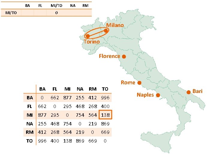 BA FL MI/TO NA RM 0 Milano Torino Florence BA FL BA 0 FL