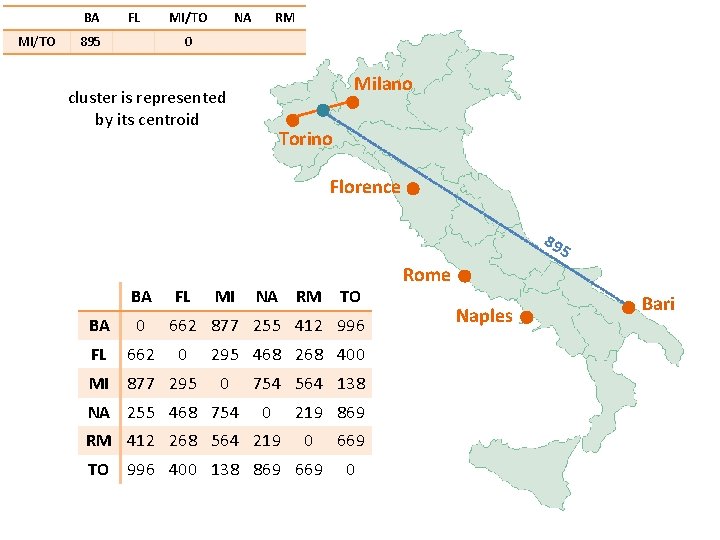 BA MI/TO FL 895 MI/TO NA RM 0 Milano cluster is represented by its