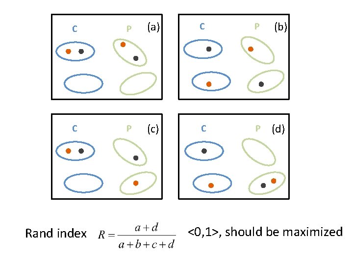 C P (a) C P (b) C P (c) C P (d) Rand index