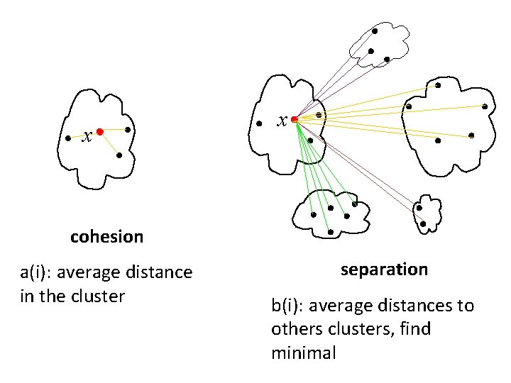 x x cohesion a(i): average distance in the cluster separation b(i): average distances to