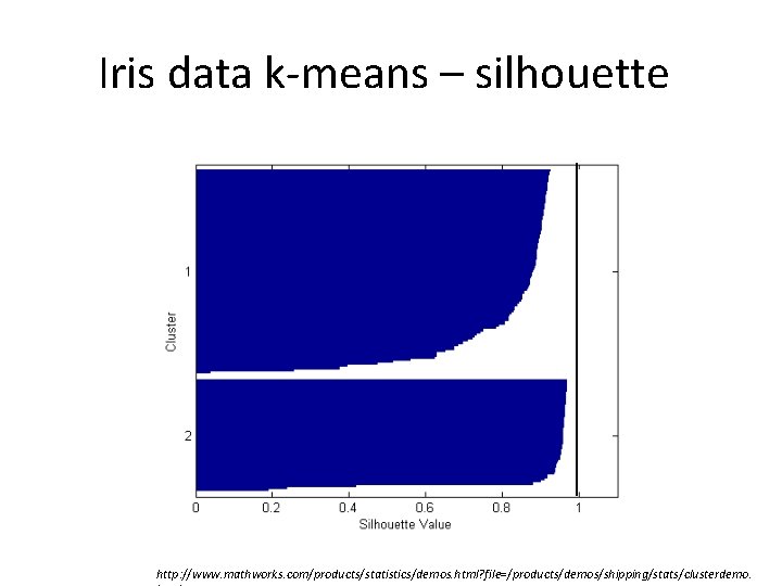 Iris data k-means – silhouette http: //www. mathworks. com/products/statistics/demos. html? file=/products/demos/shipping/stats/clusterdemo. 