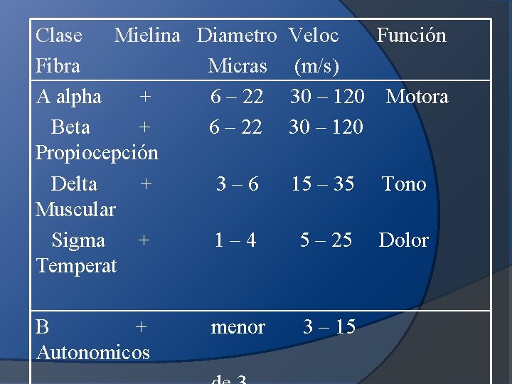 Clase Mielina Diametro Veloc Fibra Micras (m/s) A alpha + 6 – 22 30