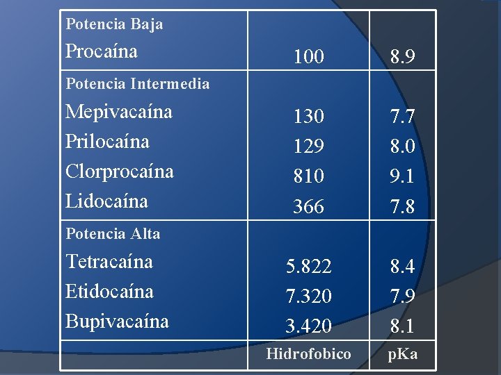 Potencia Baja Procaína 100 8. 9 130 129 810 366 7. 7 8. 0