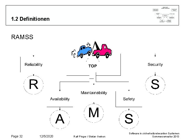 1. 2 Definitionen RAMSS Page 32 12/5/2020 Ralf Pinger / Stefan Gerken Software in