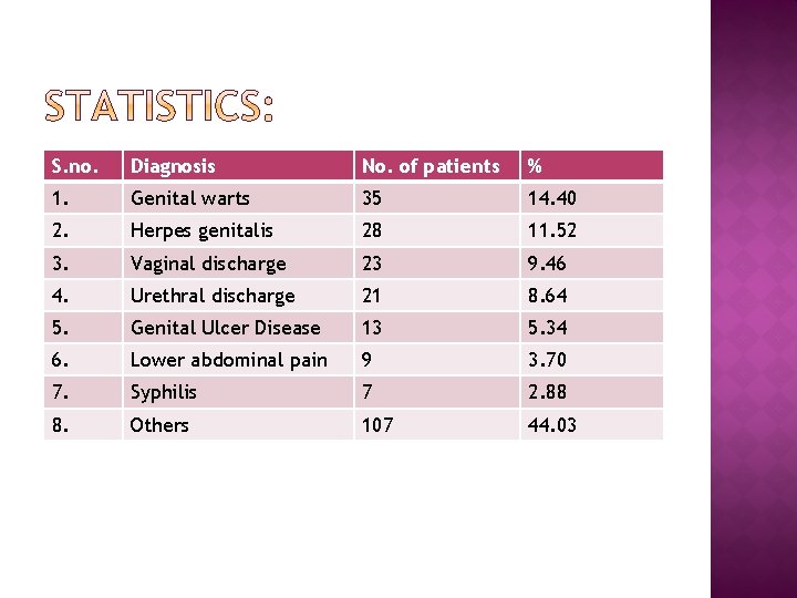 S. no. Diagnosis No. of patients % 1. Genital warts 35 14. 40 2.