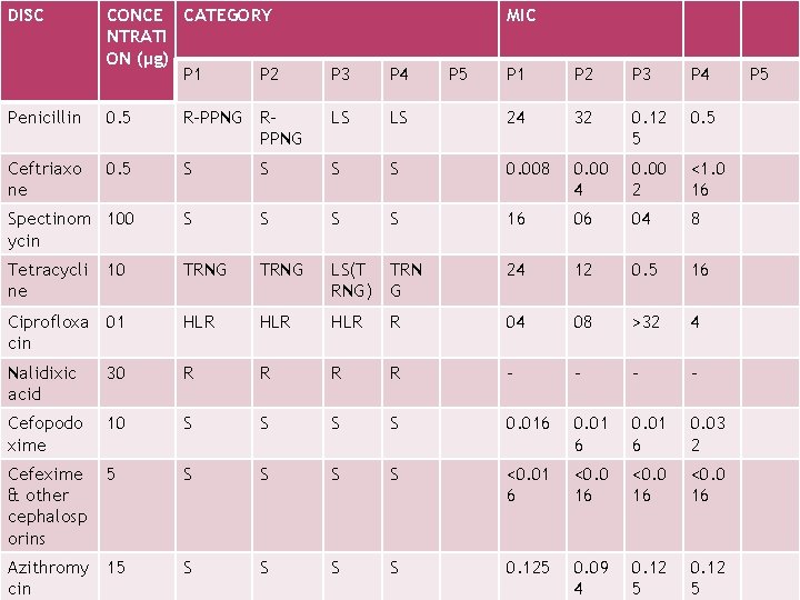 DISC CONCE CATEGORY NTRATI ON (μg) P 1 P 2 MIC P 3 P