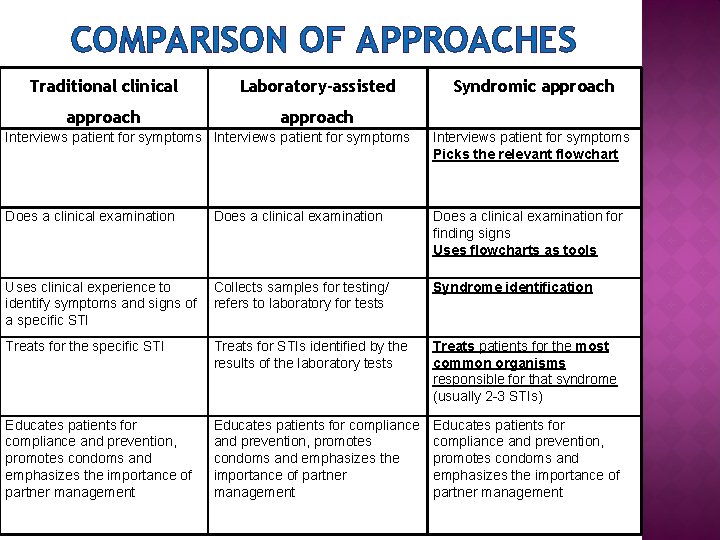 COMPARISON OF APPROACHES Traditional clinical Laboratory-assisted approach Syndromic approach Interviews patient for symptoms Picks