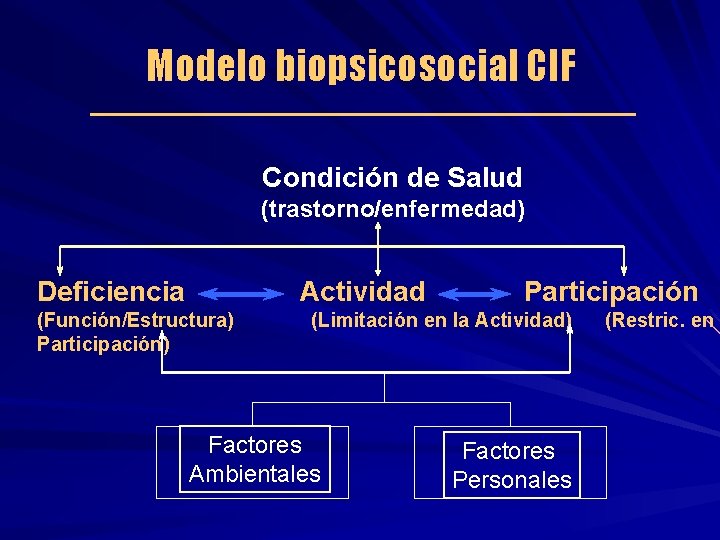 Modelo biopsicosocial CIF Condición de Salud (trastorno/enfermedad) Deficiencia Actividad (Función/Estructura) Participación (Limitación en la