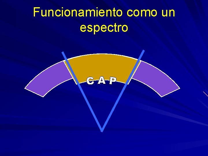 Funcionamiento como un espectro 