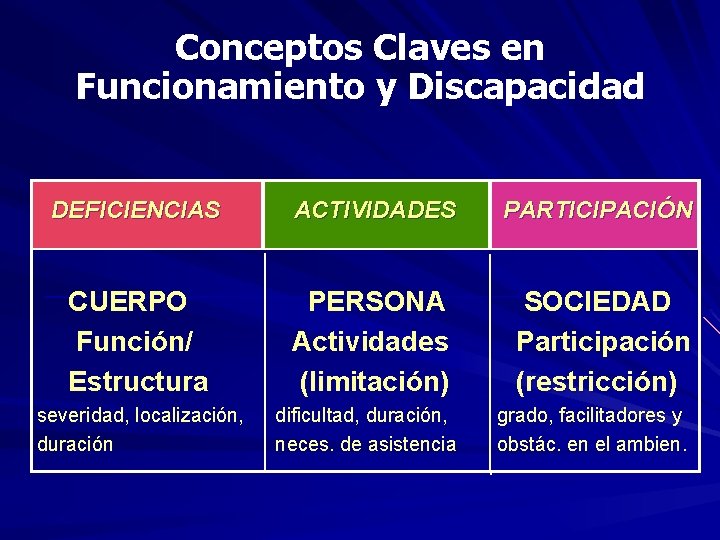 Conceptos Claves en Funcionamiento y Discapacidad DEFICIENCIAS ACTIVIDADES PARTICIPACIÓN CUERPO Función/ Estructura PERSONA Actividades