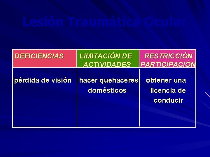 Lesión Traumática Ocular DEFICIENCIAS LIMITACIÓN DE ACTIVIDADES pérdida de visión hacer quehaceres domésticos RESTRICCIÓN