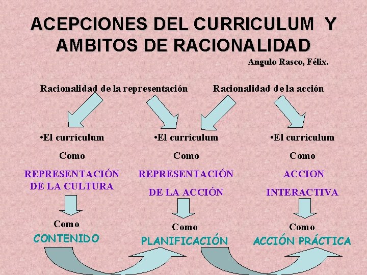 ACEPCIONES DEL CURRICULUM Y AMBITOS DE RACIONALIDAD Angulo Rasco, Félix. Racionalidad de la representación