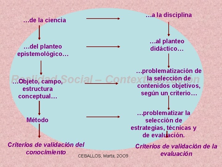 …a la disciplina …de la ciencia …al planteo didáctico… …del planteo epistemológico… …problematización de