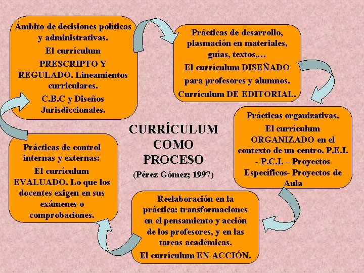 Ámbito de decisiones políticas y administrativas. El currículum PRESCRIPTO Y REGULADO. Lineamientos curriculares. C.