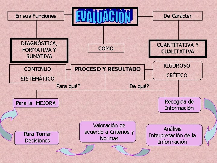 En sus Funciones De Carácter DIAGNÓSTICA, FORMATIVA Y SUMATIVA CONTINUO CUANTITATIVA Y CUALITATIVA COMO