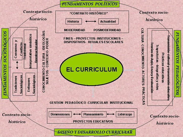 FUNDAMENTOS POLÍTICOS Contexto socio- CONOCIMIENTO-CULTURA - IDEOLOGÍAS- SUJETOS - CONTEXTO- PODER Interpretativo simbólico Reestructurador