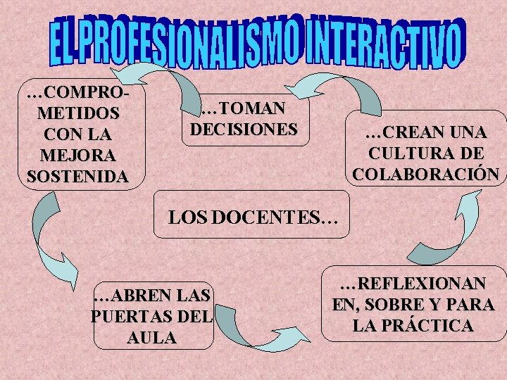 …COMPROMETIDOS CON LA MEJORA SOSTENIDA …TOMAN DECISIONES …CREAN UNA CULTURA DE COLABORACIÓN LOS DOCENTES…