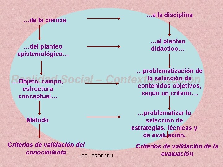 …a la disciplina …de la ciencia …al planteo didáctico… …del planteo epistemológico… …problematización de