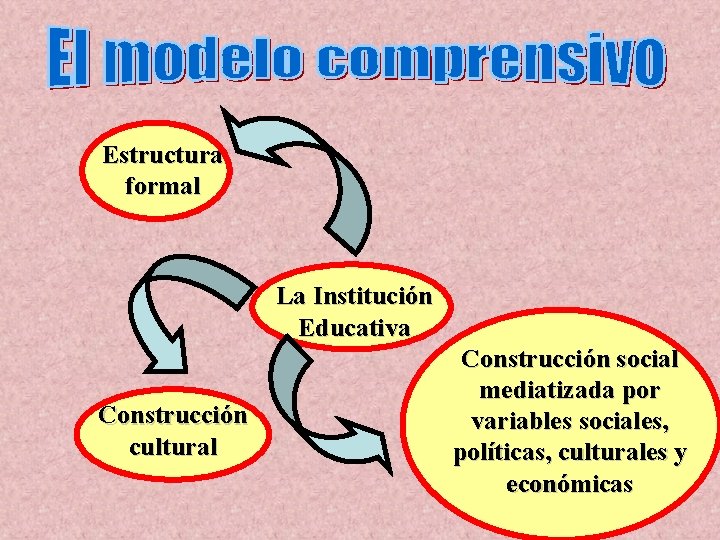 Estructura formal La Institución Educativa Construcción cultural Construcción social mediatizada por variables sociales, políticas,