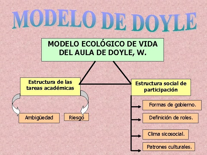 MODELO ECOLÓGICO DE VIDA DEL AULA DE DOYLE, W. Estructura de las tareas académicas