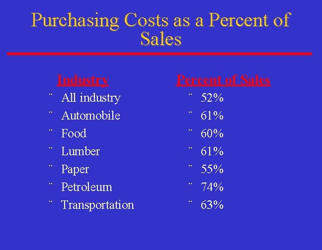 Purchasing Costs as a Percent of Sales Industry ¨ ¨ ¨ ¨ All industry